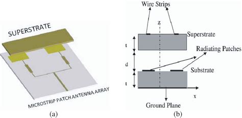 Figure 2 From SRR Superstrate For Gain And Bandwidth Enhancement Of