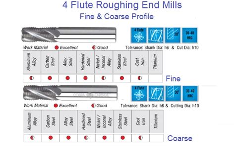 Carbide Roughing End Mills Fine Pitch Roughers To Diameter Stub