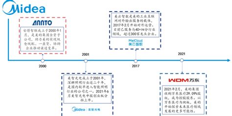 干货｜揭秘“美的”数字化转型之路 知乎