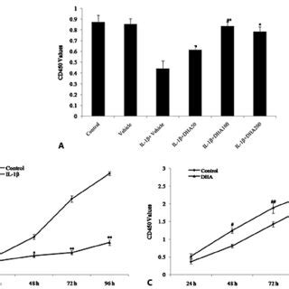 Effects Of DHA On The Viability Of SW1353 Cells A After Treatment Of