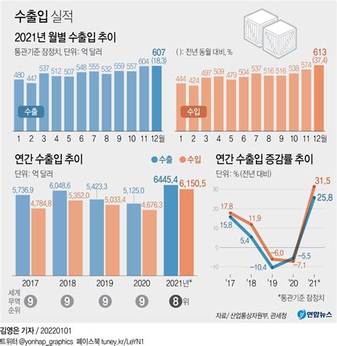 Last Year Exports And Trade Reached A Record High Rise To 8th In