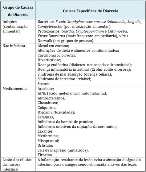 O Q Causa Diarreia - Os diferentes tipos de diarreia | Atlas da Saúde
