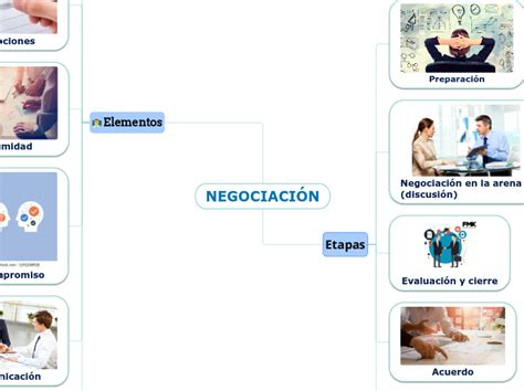 NEGOCIACIÓN Mind Map