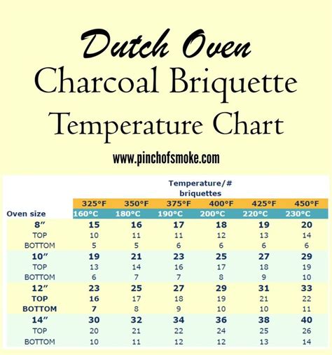 Quick And Easy Charcoal Briquette Temperature Chart For Dutch Oven