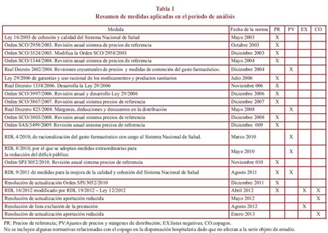 Impacto del Real Decreto Ley 16 2012 sobre el copago farmacéutico en el