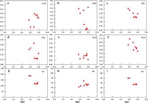 Harker Diagrams Using Mgo Vs Some Major And Trace Elements For