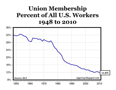 Carpe Diem Chart Of The Day Union Membership In The Us Falls Below