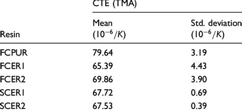 Measured Coefficient Of Thermal Expansion Cte Of The Resins