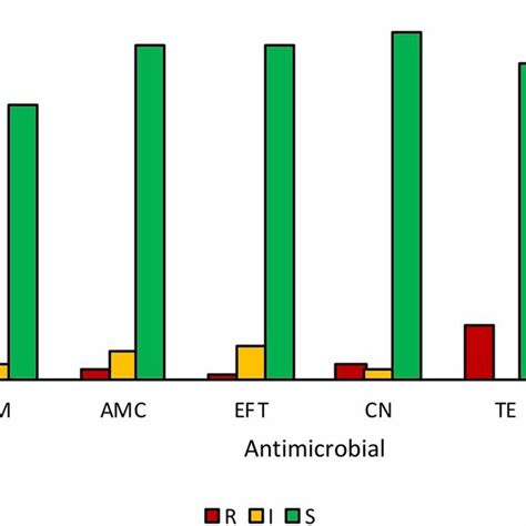 Antimicrobial Susceptibility Percentages Among 82 Escherichia Coli