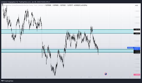 OANDA AUDNZD Chart Image By Cimberly TradingView