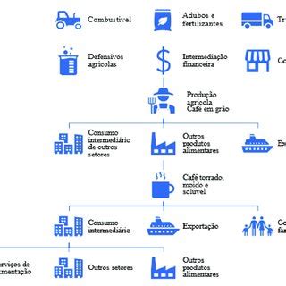 Cadeia Produtiva Do Cafe - Principais elos da cadeia produtiva do café no Brasil. | Download ...