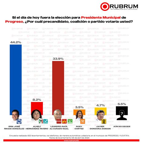 Tendencias En La Elecci N De La Alcald A De Progreso Yucat N De