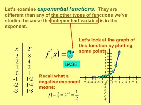 Exponential functions