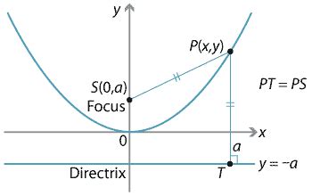 content focus directrix definition   parabola