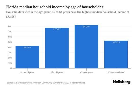 Florida Median Household Income By Age 2024 Update Neilsberg