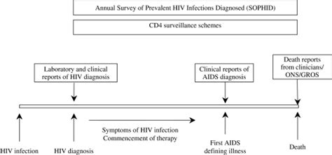 HIV In Gay And Bisexual Men In The United Kingdom Years Of Public