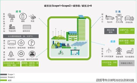 近零碳排放区工程师手册 6｜近零碳排放园区案例能源经开区智慧