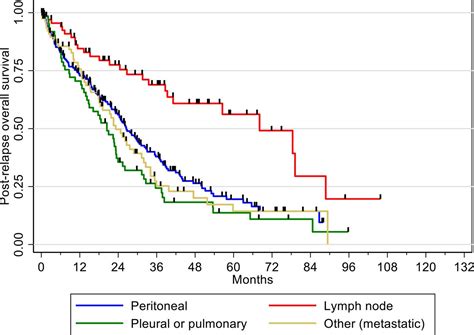 Impact Of Pattern Of Recurrence On Post Relapse Survival According To