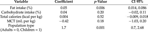 Mixed Model Multivariate Analysis Covariates Associated With Blood