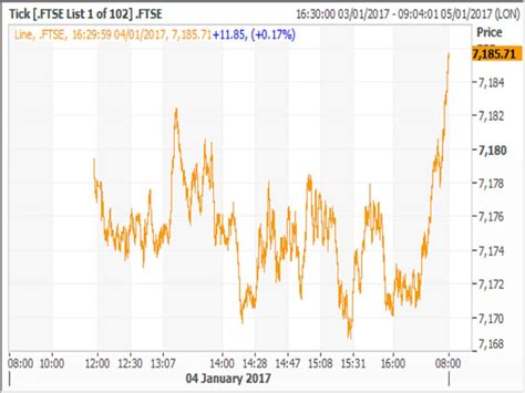 FTSE 100 hits new all-time closing high | The Independent | The Independent