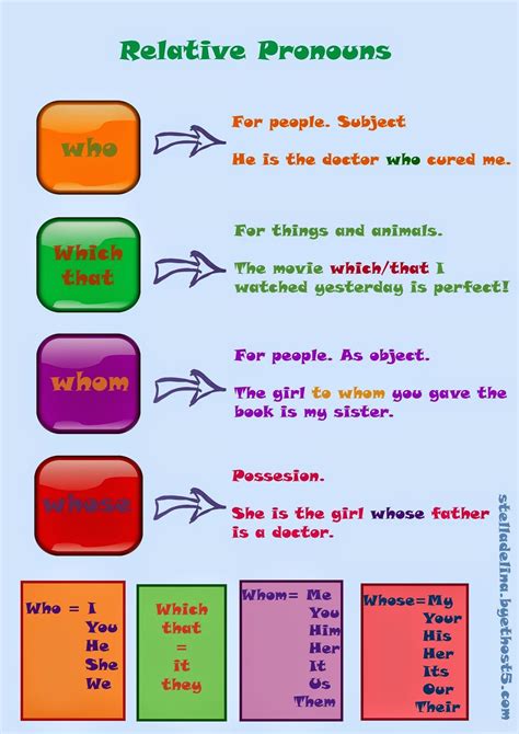 Pronomes Relativos Em Inglês