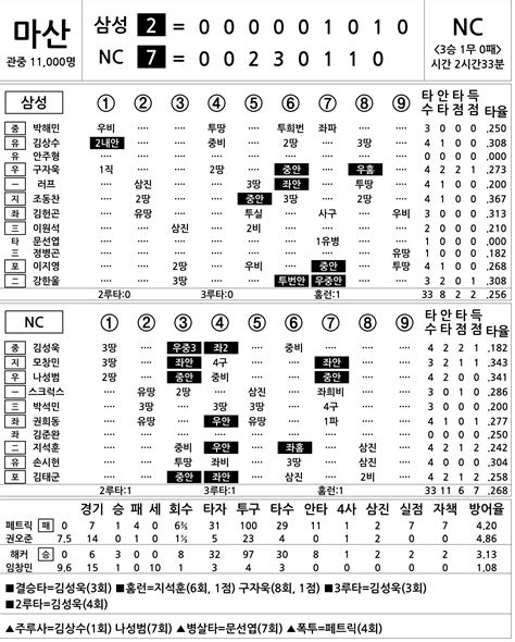 2017 Kbo리그 기록실 삼성 Vs Nc 5월 5일 스포츠조선