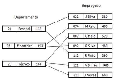 Hierarquia Banco De Dados - Modelo De Banco De Dados De Rede Estruturas E Hierarquia De Banco De