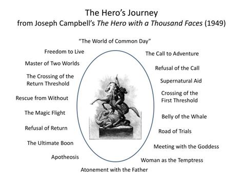 PPT Joseph Campbell 1904 1987 PowerPoint Presentation ID 2104956