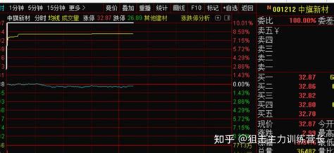 【狙击主力强势板块】从22年4月26号到今天已经23次卖出，其中19次获利卖出 第十一次跟踪，5月23号，止盈卖出：登海种业4，天禾股份3