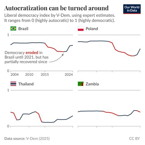 Data Insights - Our World in Data