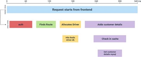 traces  logs tracing   honeycomb