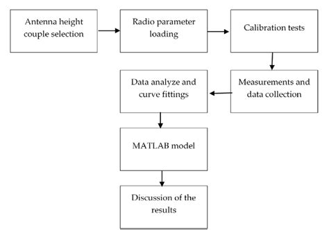 The Experimental Procedure Flowchart Download Scientific Diagram