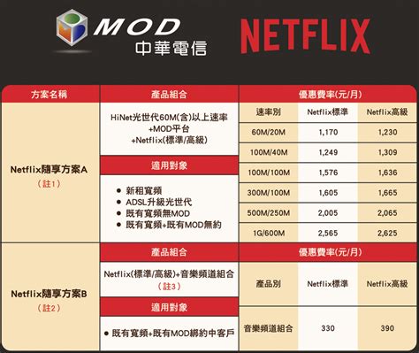 中華電信 Mod 正式和 Netflix 簽約合作，331 前申辦送 600 元看片金 T客邦