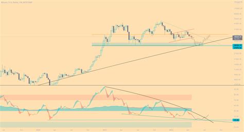 BTC Bearish Flag Scenario/Prediction for BITSTAMP:BTCUSD by