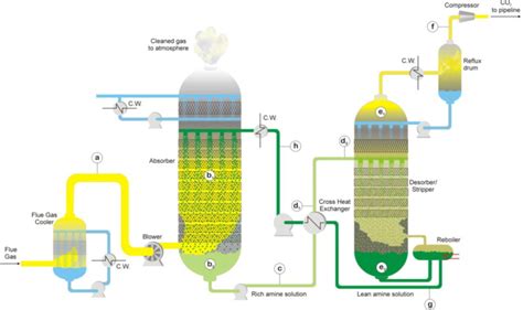 Simplified Amine “capture Ready” Process Flow Diagram Based On