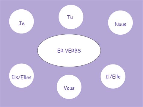 Er Verbs Diagram Quizlet