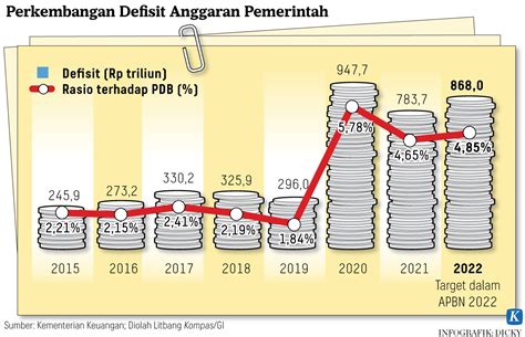 Defisit Melebar Utang Pemerintah Bertambah Kompas Id