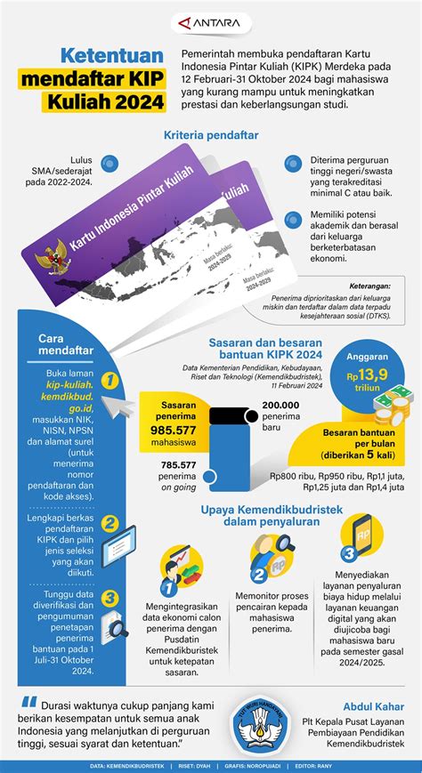Ketentuan mendaftar KIP kuliah 2024 - Infografik ANTARA News