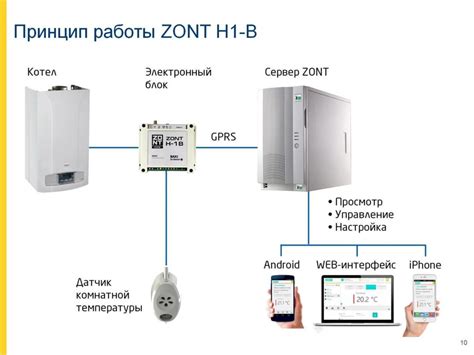 GSM модуль для котлов отопления: контроллер для управления и автоматика ...