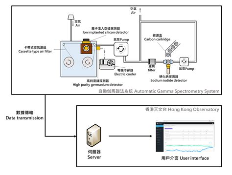 Measuring Of Environmental Radiation At Ping Chau By The Automatic