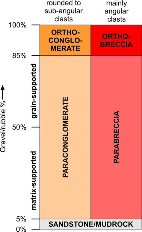 Conglomerate and breccia – Geology is the Way