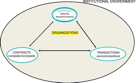 Research Frontiers Of New Institutional Economics