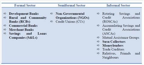 microfinance   integration  formal  informal finance