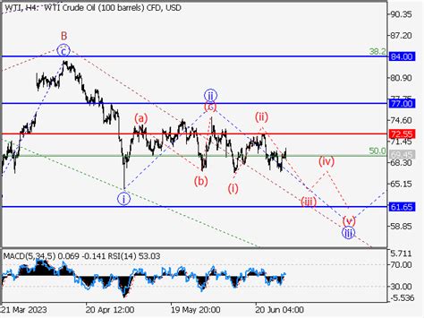 Wti Crude Oil Elliott Wave Analysis And Forecast For 30062023 07