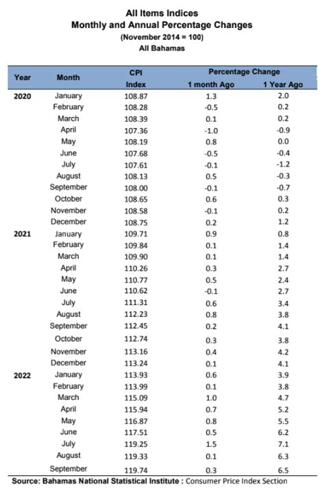 BNSI Consumer Price Index September 2022 The Bahamas Bahamas