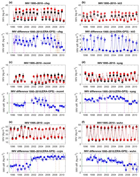 ACP Global IWV Trends And Variability In Atmospheric Reanalyses And