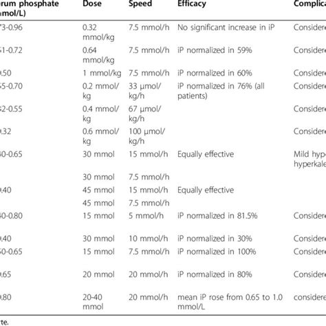 (PDF) Treatment of hypophosphatemia in the intensive care unit: A review