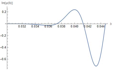 Figure : A plot of the imaginary part of the evanescent wave function ψ... | Download Scientific ...