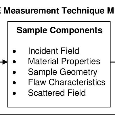 Role of modeling in NDE technique development process. | Download ...