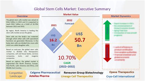 Stem Cells Market Size Share Global Industry Growth Analysis